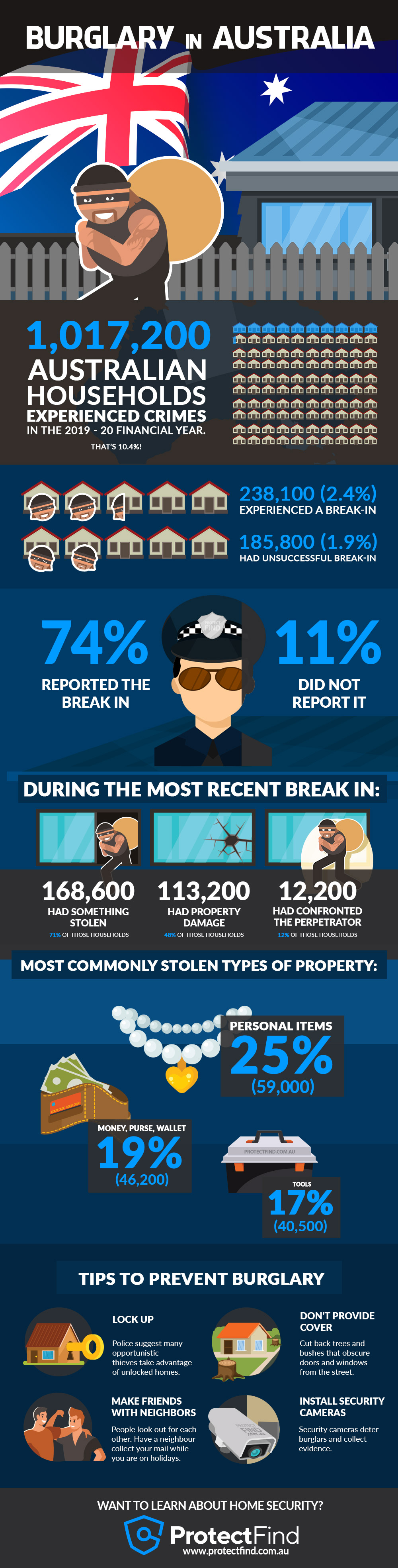 Infographic on Burglary in Australian Households