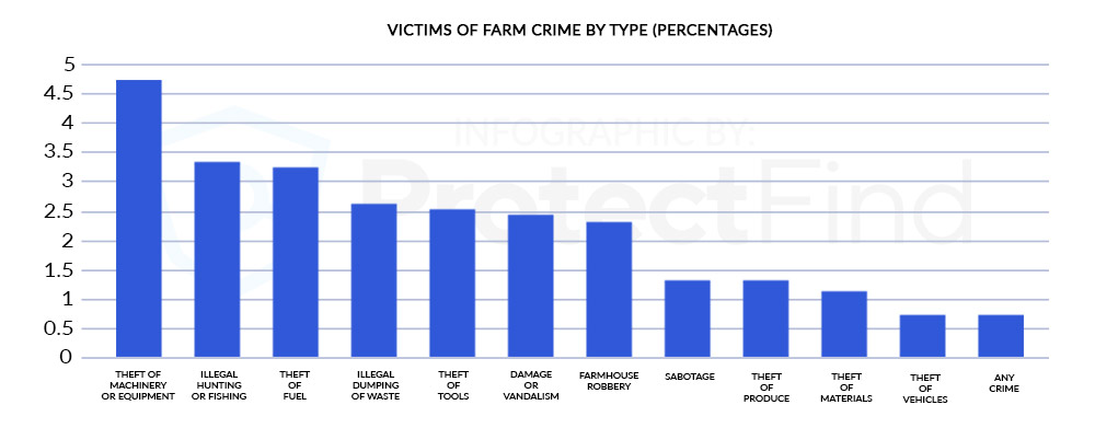 Types of Crime on Farms