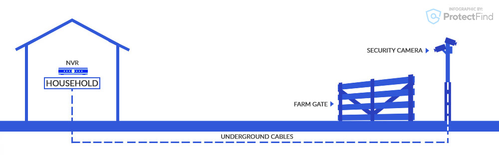 Wired Farm Gate Camera