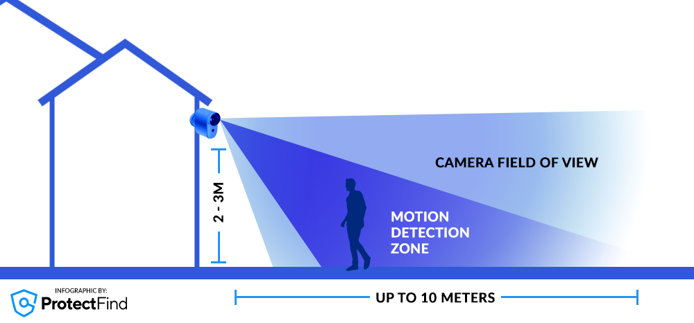 Motion Detection on a Wireless Battery Operated Security Camera