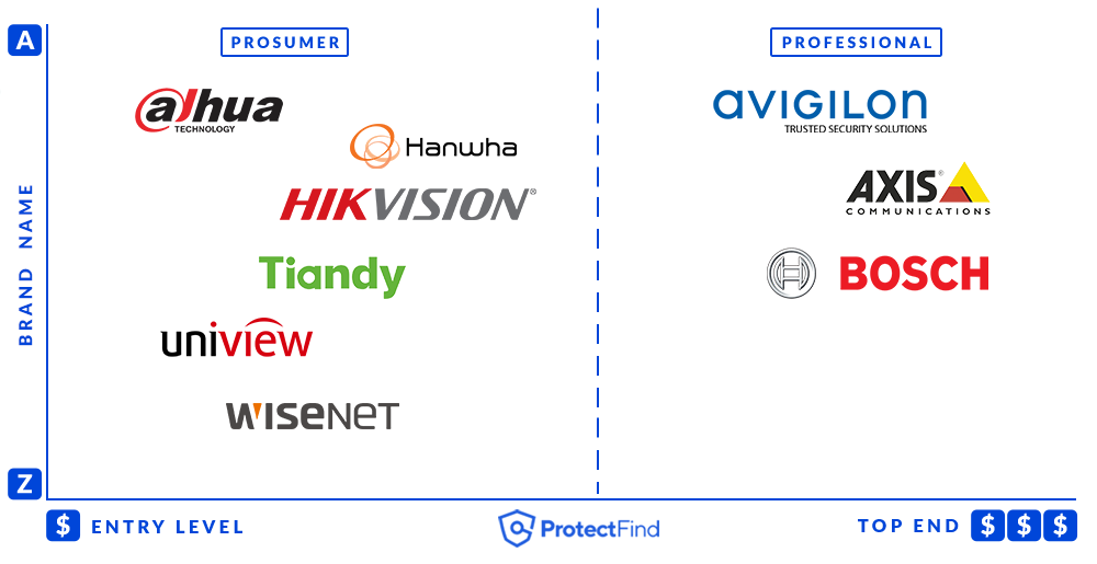 Security Cameras Recommended Brands